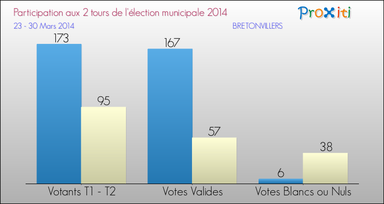 Participation comparée des 2 tours des Elections Municipales 2014 de la commune de BRETONVILLERS Elections Municipales 2014 - Participation comparée des 2 tours pour la commune de BRETONVILLERS