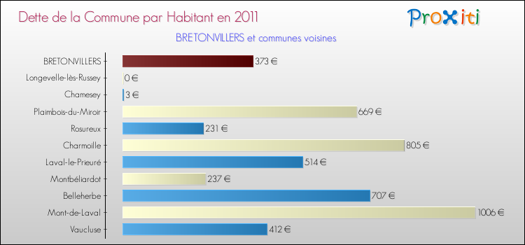 Dette par habitant de la commune en 2011 pour BRETONVILLERS et les communes proches Comparaison de la dette par habitant de la commune en 2011 pour BRETONVILLERS et les communes voisines