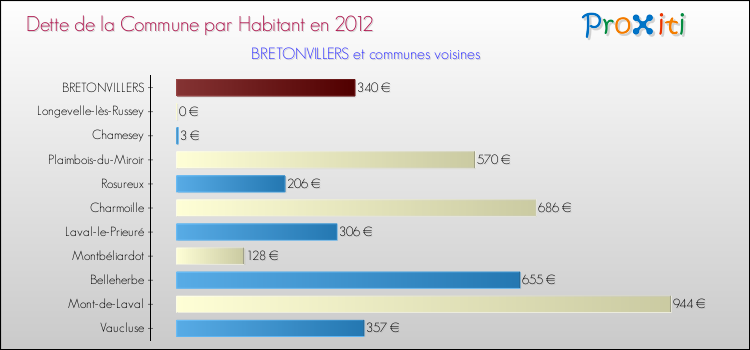 Dette par habitant de la commune en 2012 pour BRETONVILLERS et les communes proches Comparaison de la dette par habitant de la commune en 2012 pour BRETONVILLERS et les communes voisines