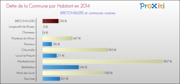 Dette par habitant de la commune en 2014 pour BRETONVILLERS et les communes proches Comparaison de la dette par habitant de la commune en 2014 pour BRETONVILLERS et les communes voisines