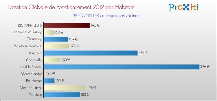 Montant des dotations globales de fonctionnement DGF par Habitant pour BRETONVILLERS et les communes proches Comparaison des des dotations globales de fonctionnement DGF par habitant pour BRETONVILLERS et les communes voisines