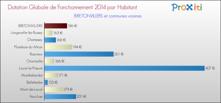 Montant des dotations globales de fonctionnement DGF par Habitant pour BRETONVILLERS et les communes proches en 2014. Comparaison des des dotations globales de fonctionnement DGF par habitant pour BRETONVILLERS et les communes voisines en 2014.