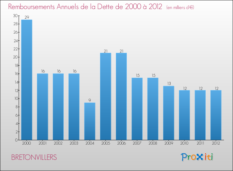 Evolution de l'annuité de la dette pour la commune de BRETONVILLERS de 2000 à 2012 Annuités de la dette pour BRETONVILLERS de 2000 à 2012
