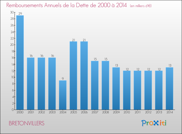 Evolution de l'annuité de la dette pour la commune de BRETONVILLERS de 2000 à 2014 Annuités de la dette pour BRETONVILLERS de 2000 à 2014