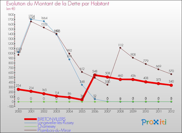 Evolution de la dette par habitant pour la commune de BRETONVILLERS et les communes proches de 2000 à 2012 Comparaison de la dette par habitant pour BRETONVILLERS et les communes voisines de 2000 à 2012