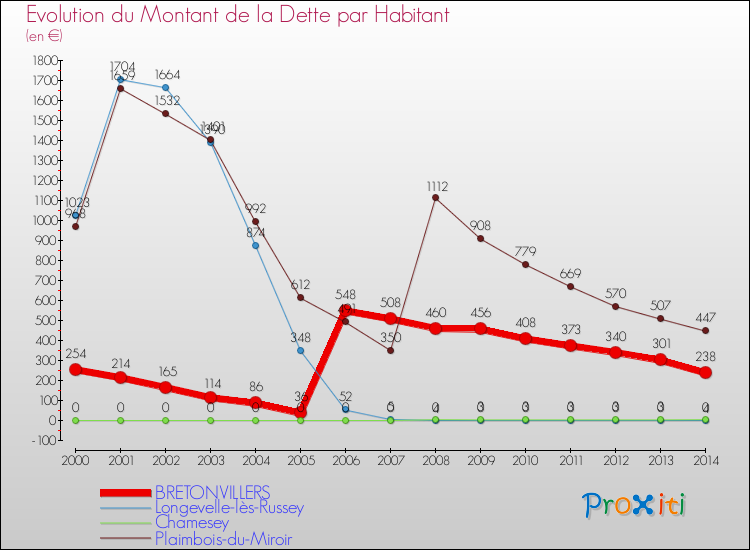 Evolution de la dette par habitant pour la commune de BRETONVILLERS et les communes proches de 2000 à 2014 Comparaison de la dette par habitant pour BRETONVILLERS et les communes voisines de 2000 à 2014