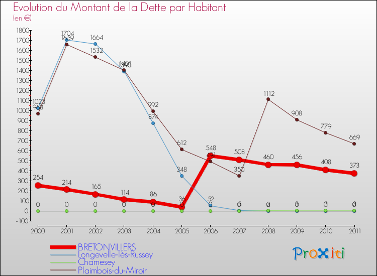Evolution de la dette par habitant pour la commune de BRETONVILLERS et les communes proches Comparaison de la dette par habitant pour BRETONVILLERS et les communes voisines