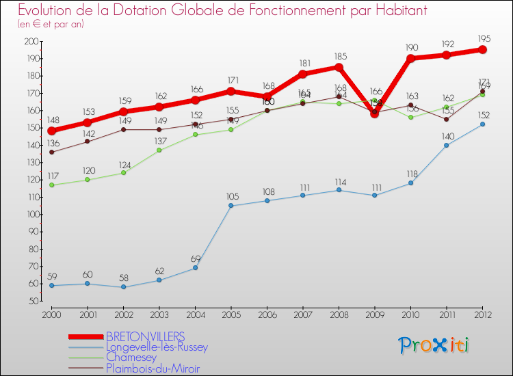 Evolution et montant de la dotation globale de fonctionnement par Habitant pour BRETONVILLERS et les communes proches Comparaison des dotations globales de fonctionnement par habitant pour BRETONVILLERS et les communes voisines