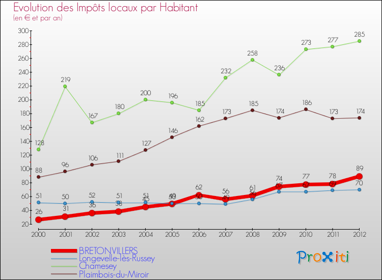 Evolution et montant des impôts locaux par Habitant pour BRETONVILLERS et les communes proches Comparaison des impôts locaux par habitant pour BRETONVILLERS et les communes voisines
