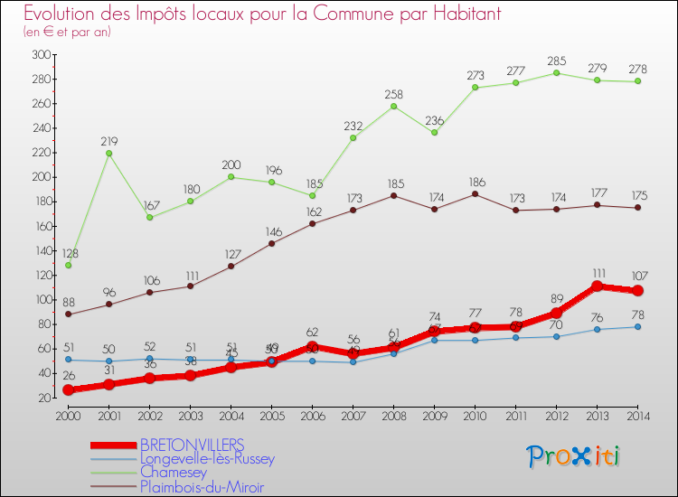 Evolution et montant des impôts locaux par Habitant pour BRETONVILLERS et les communes proches de 2000 à 2014 Comparaison des impôts locaux par habitant pour BRETONVILLERS et les communes voisines de 2000 à 2014