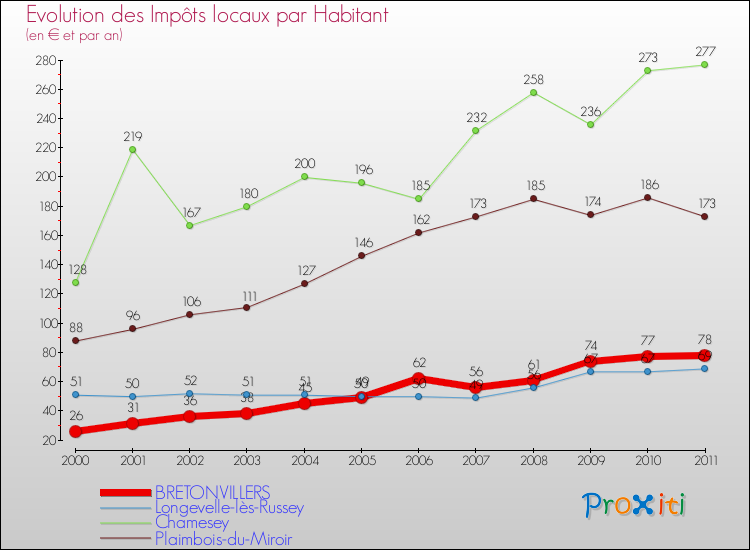 Evolution et montant des impôts locaux par Habitant pour BRETONVILLERS et les communes proches Comparaison des impôts locaux par habitant pour BRETONVILLERS et les communes voisines
