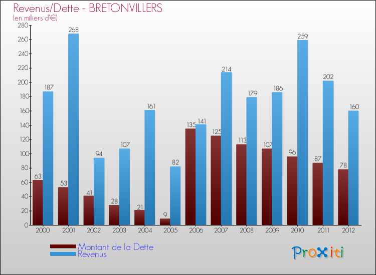 Evolution comparée de la dette et des revenus pour la commune de BRETONVILLERS de 2000 à 2012 Comparaison de la dette et des revenus pour BRETONVILLERS de 2000 à 2012