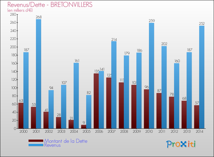 Evolution comparée de la dette et des revenus pour la commune de BRETONVILLERS de 2000 à 2014 Comparaison de la dette et des revenus pour BRETONVILLERS de 2000 à 2014
