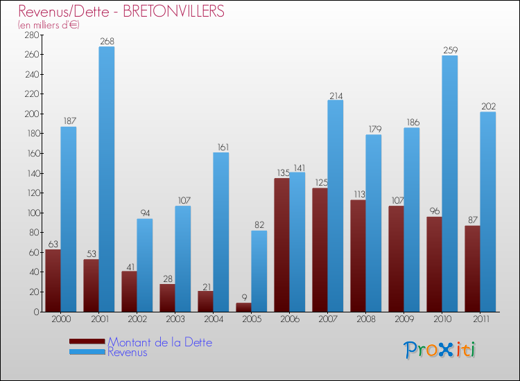 Evolution comparée de la dette et des revenus pour la commune de BRETONVILLERS de 2000 à 2011 Comparaison de la dette et des revenus pour BRETONVILLERS de 2000 à 2011