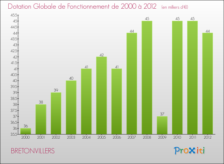 Evolution du montant de la Dotation Globale de Fonctionnement pour la commune de BRETONVILLERS de 2000 à 2012 Evolution du montant de la Dotation Globale de Fonctionnement pour BRETONVILLERS de 2000 à 2012