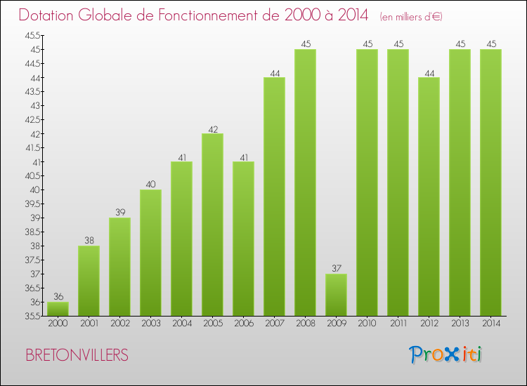 Evolution du montant de la Dotation Globale de Fonctionnement pour la commune de BRETONVILLERS de 2000 à 2014 Evolution du montant de la Dotation Globale de Fonctionnement pour BRETONVILLERS de 2000 à 2014