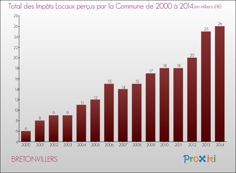 Evolution des Impôts Locaux pour la commune de BRETONVILLERS de 2000 à 2014 Evolution des Impôts Locaux pour BRETONVILLERS de 2000 à 2014