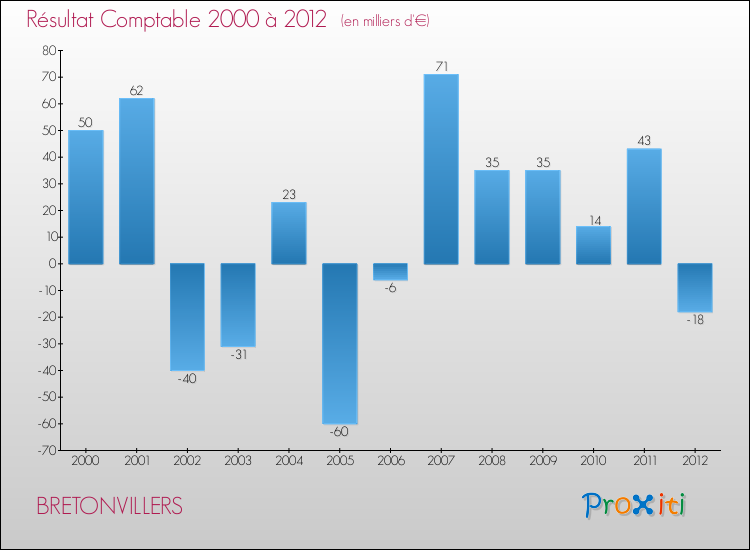 Evolution du résultat comptable pour la commune de BRETONVILLERS de 2000 à 2012 Evolution du résultat comptable pour BRETONVILLERS de 2000 à 2012