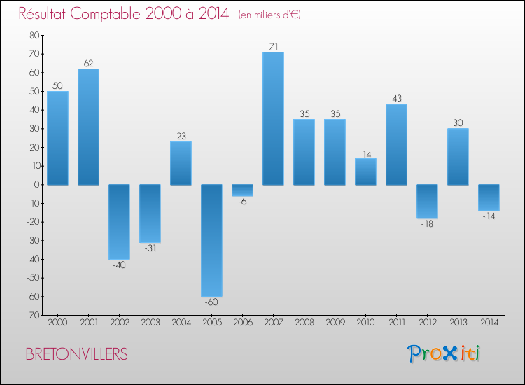 Evolution du résultat comptable pour la commune de BRETONVILLERS de 2000 à 2014 Evolution du résultat comptable pour BRETONVILLERS de 2000 à 2014