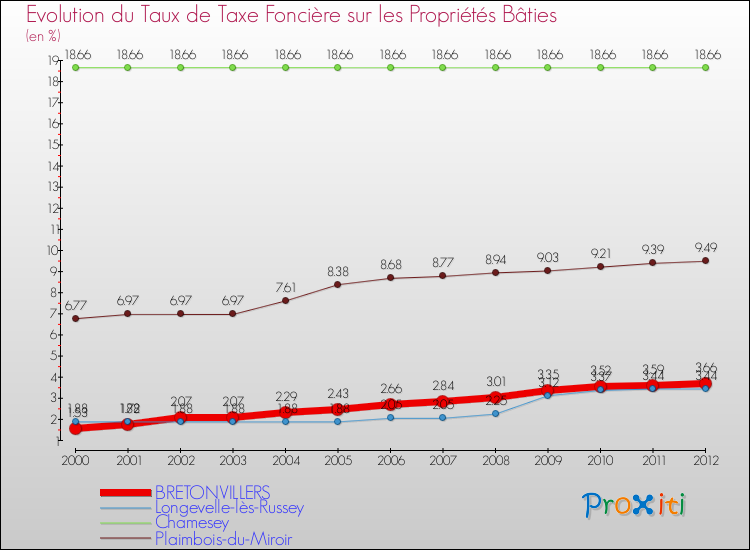 Evolution du taux de la taxe foncière sur le bati pour BRETONVILLERS et les communes proches de 2000 à 2012 Comparaison des taux de taxe foncière sur le bati pour BRETONVILLERS et les communes voisines de 2000 à 2012