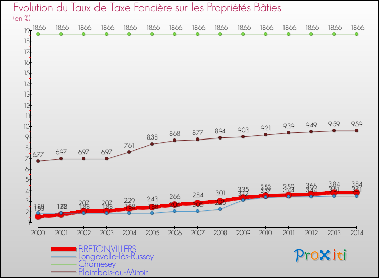 Evolution du taux de la taxe foncière sur le bati pour BRETONVILLERS et les communes proches de 2000 à 2014 Comparaison des taux de taxe foncière sur le bati pour BRETONVILLERS et les communes voisines de 2000 à 2014