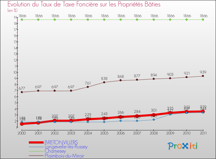 Evolution du taux de la taxe foncière sur le bati pour BRETONVILLERS et les communes proches Comparaison des taux de taxe foncière sur le bati pour BRETONVILLERS et les communes voisines