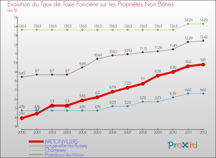 Evolution du taux de la taxe foncière sur les immeubles et terrains non batis pour BRETONVILLERS et les communes proches de 2000 à 2012 Comparaison des taux de la taxe foncière sur les immeubles et terrains non batis pour BRETONVILLERS et les communes voisines de 2000 à 2012