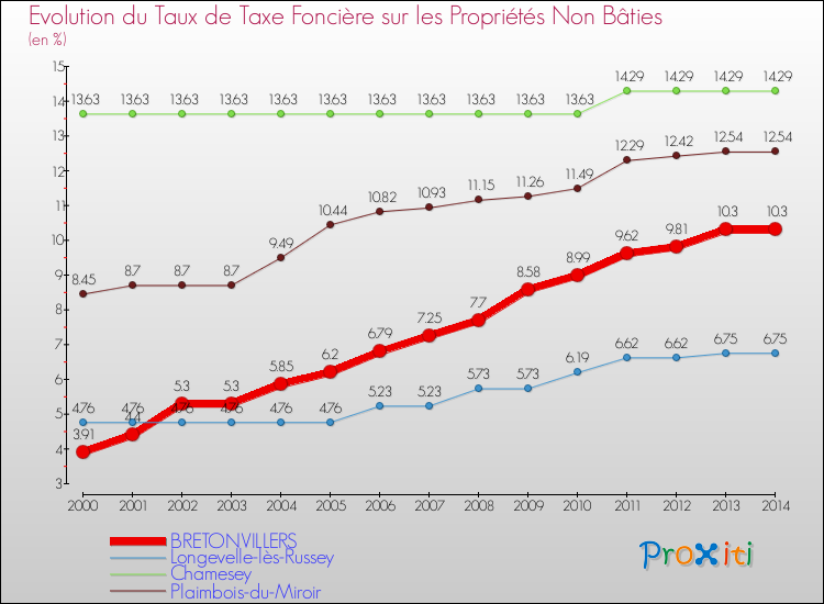 Evolution du taux de la taxe foncière sur les immeubles et terrains non batis pour BRETONVILLERS et les communes proches de 2000 à 2014 Comparaison des taux de la taxe foncière sur les immeubles et terrains non batis pour BRETONVILLERS et les communes voisines de 2000 à 2014