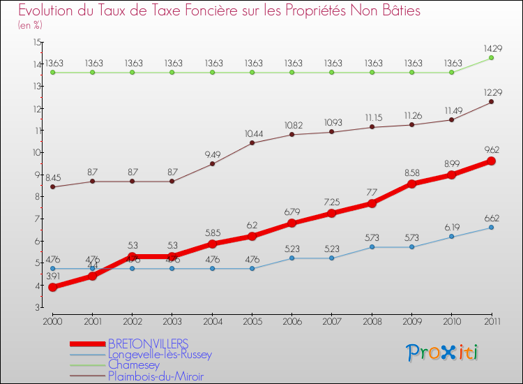 Evolution du taux de la taxe foncière sur les immeubles et terrains non batis pour BRETONVILLERS et les communes proches Comparaison des taux de la taxe foncière sur les immeubles et terrains non batis pour BRETONVILLERS et les communes voisines