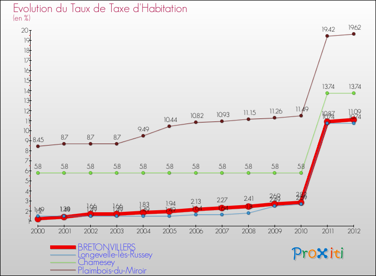 Evolution du taux de la taxe d'habitation pour BRETONVILLERS et les communes proches Comparaison des taux de la taxe d'habitation pour BRETONVILLERS et les communes voisines