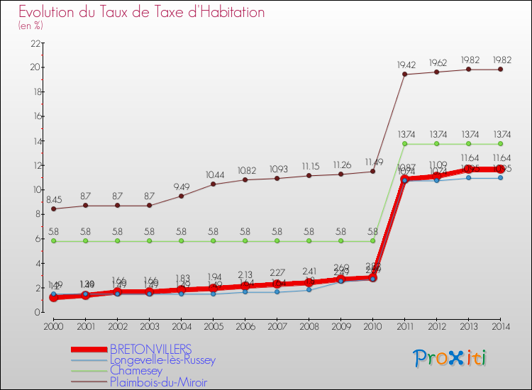 Evolution du taux de la taxe d'habitation pour BRETONVILLERS et les communes proches de 2000 à 2014 Comparaison des taux de la taxe d'habitation pour BRETONVILLERS et les communes voisines de 2000 à 2014