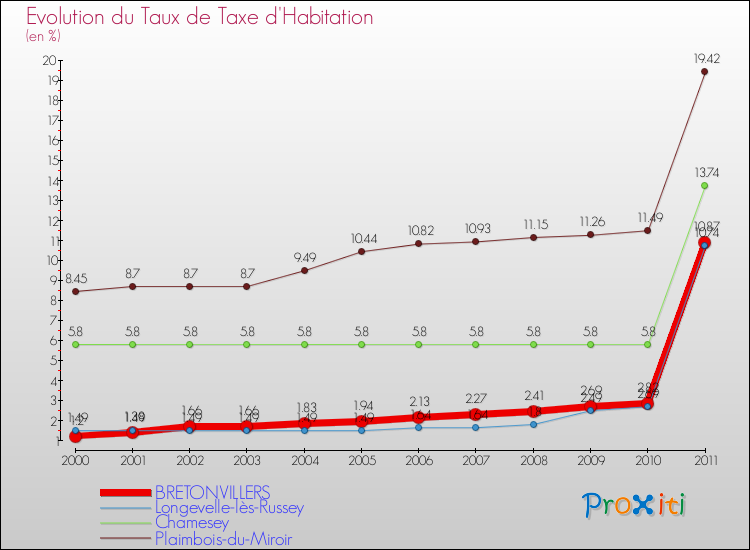 Evolution du taux de la taxe d'habitation pour BRETONVILLERS et les communes proches Comparaison des taux de la taxe d'habitation pour BRETONVILLERS et les communes voisines
