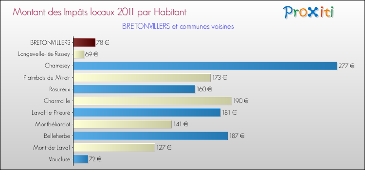 Montant des impôts locaux par Habitant pour BRETONVILLERS et les communes proches Comparaison des impôts locaux par habitant pour BRETONVILLERS et les communes voisines