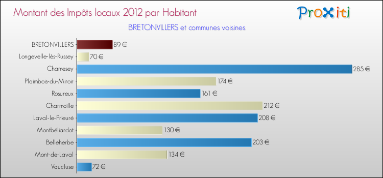 Montant des impôts locaux par Habitant pour BRETONVILLERS et les communes proches Comparaison des impôts locaux par habitant pour BRETONVILLERS et les communes voisines