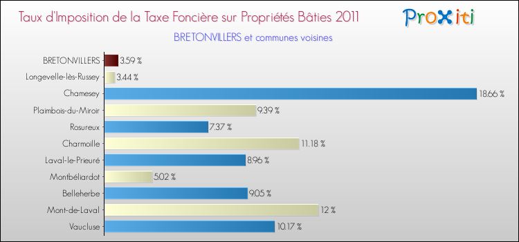 Taux d'imposition de la taxe foncière sur le bati 2011 pour BRETONVILLERS et les communes proches Comparaison des taux d'imposition de la taxe foncière sur le bati 2011 pour BRETONVILLERS et les communes voisines