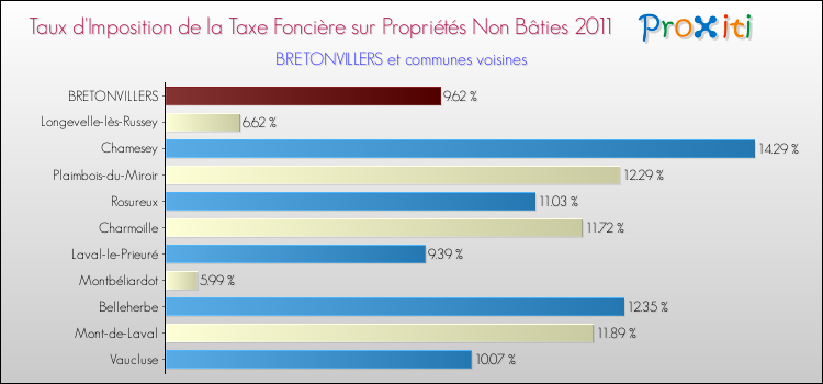 Taux d'imposition de la taxe foncière sur les immeubles et terrains non batis 2011 pour BRETONVILLERS et les communes proches Comparaison des taux d'imposition de la taxe foncière sur les immeubles et terrains non batis 2011 pour BRETONVILLERS et les communes voisines