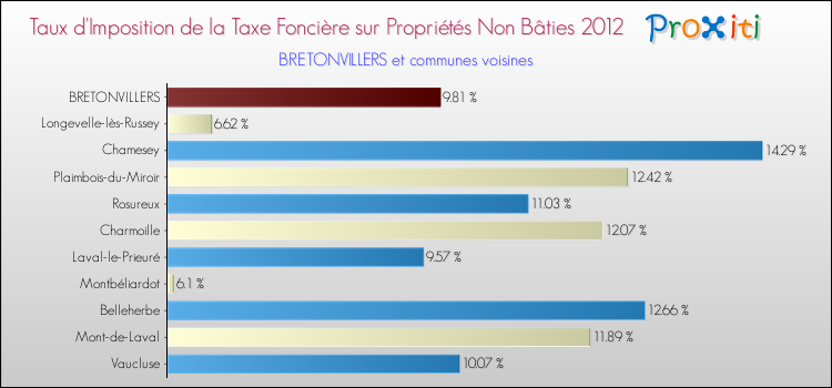 Taux d'imposition de la taxe foncière sur les immeubles et terrains non batis 2012 pour BRETONVILLERS et les communes proches Comparaison des taux d'imposition de la taxe foncière sur les immeubles et terrains non batis 2012 pour BRETONVILLERS et les communes voisines