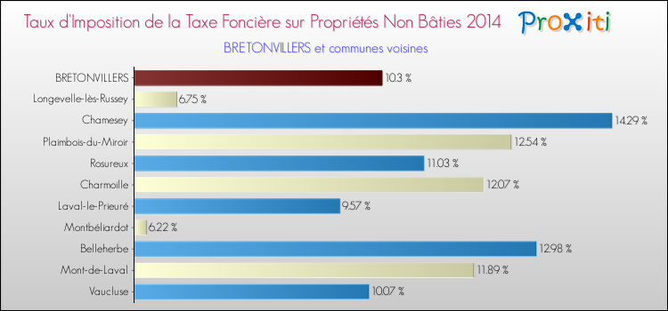 Taux d'imposition de la taxe foncière sur les immeubles et terrains non batis 2014 pour BRETONVILLERS et les communes proches Comparaison des taux d'imposition de la taxe foncière sur les immeubles et terrains non batis 2014 pour BRETONVILLERS et les communes voisines