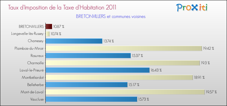 Taux d'imposition de la taxe d'habitation 2011 pour BRETONVILLERS et les communes proches Comparaison des taux d'imposition de la taxe d'habitation 2011 pour BRETONVILLERS et les communes voisines