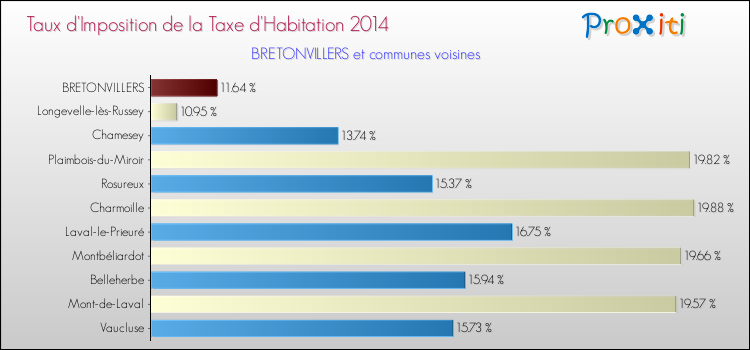 Taux d'imposition de la taxe d'habitation 2014 pour BRETONVILLERS et les communes proches Comparaison des taux d'imposition de la taxe d'habitation 2014 pour BRETONVILLERS et les communes voisines