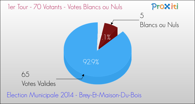 Votes blancs ou nuls au 1er Tour des Elections Municipales 2014 de la commune de Brey-Et-Maison-Du-Bois Elections Municipales 2014 - Votes blancs ou nuls au 1er Tour pour la commune de Brey-Et-Maison-Du-Bois