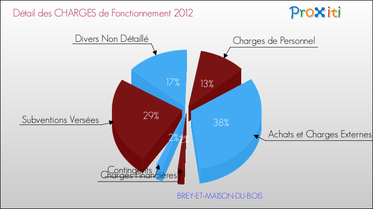 Décomposition des Charges de Fonctionnement 2012 de la commune de BREY-ET-MAISON-DU-BOIS Charges de Fonctionnement 2012 pour la commune de BREY-ET-MAISON-DU-BOIS