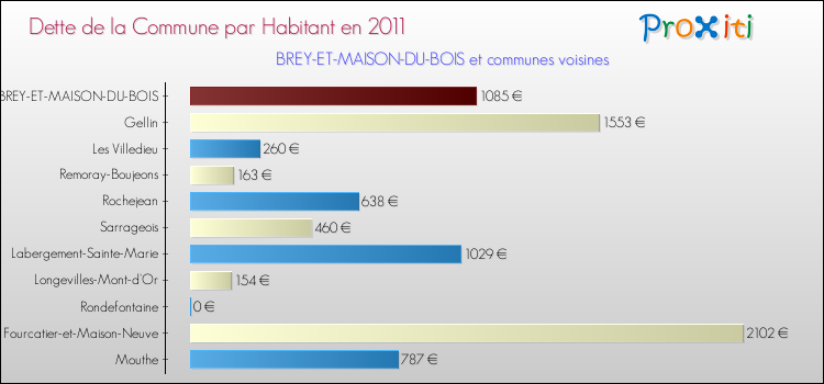 Dette par habitant de la commune en 2011 pour BREY-ET-MAISON-DU-BOIS et les communes proches Comparaison de la dette par habitant de la commune en 2011 pour BREY-ET-MAISON-DU-BOIS et les communes voisines