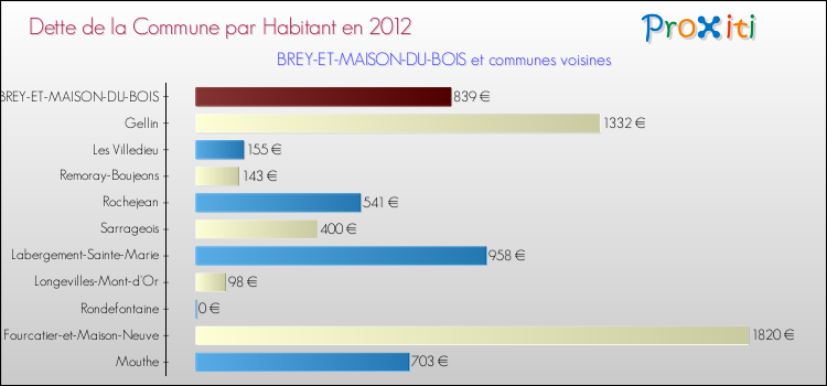 Dette par habitant de la commune en 2012 pour BREY-ET-MAISON-DU-BOIS et les communes proches Comparaison de la dette par habitant de la commune en 2012 pour BREY-ET-MAISON-DU-BOIS et les communes voisines