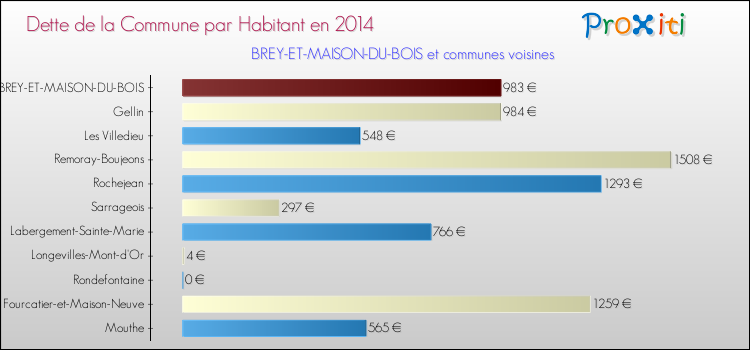 Dette par habitant de la commune en 2014 pour BREY-ET-MAISON-DU-BOIS et les communes proches Comparaison de la dette par habitant de la commune en 2014 pour BREY-ET-MAISON-DU-BOIS et les communes voisines