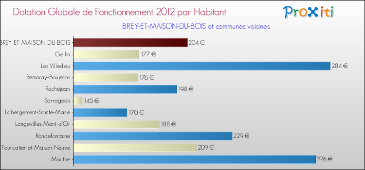 Montant des dotations globales de fonctionnement DGF par Habitant pour BREY-ET-MAISON-DU-BOIS et les communes proches Comparaison des des dotations globales de fonctionnement DGF par habitant pour BREY-ET-MAISON-DU-BOIS et les communes voisines