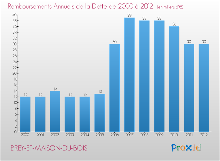 Evolution de l'annuité de la dette pour la commune de BREY-ET-MAISON-DU-BOIS de 2000 à 2012 Annuités de la dette pour BREY-ET-MAISON-DU-BOIS de 2000 à 2012