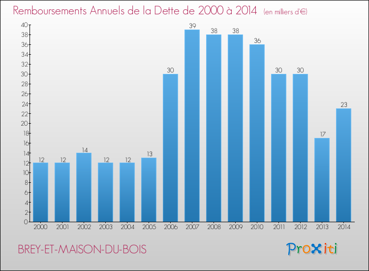Evolution de l'annuité de la dette pour la commune de BREY-ET-MAISON-DU-BOIS de 2000 à 2014 Annuités de la dette pour BREY-ET-MAISON-DU-BOIS de 2000 à 2014