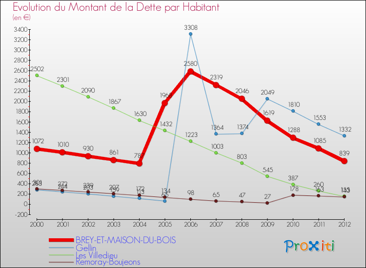 Evolution de la dette par habitant pour la commune de BREY-ET-MAISON-DU-BOIS et les communes proches de 2000 à 2012 Comparaison de la dette par habitant pour BREY-ET-MAISON-DU-BOIS et les communes voisines de 2000 à 2012