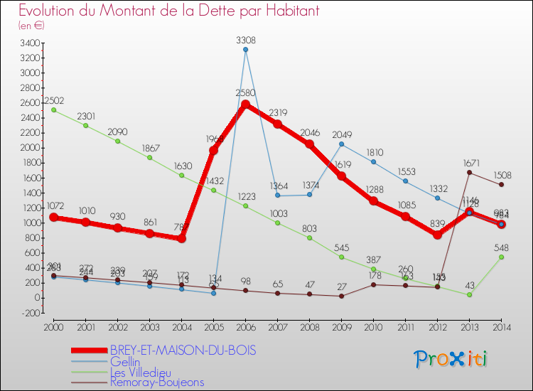 Evolution de la dette par habitant pour la commune de BREY-ET-MAISON-DU-BOIS et les communes proches de 2000 à 2014 Comparaison de la dette par habitant pour BREY-ET-MAISON-DU-BOIS et les communes voisines de 2000 à 2014